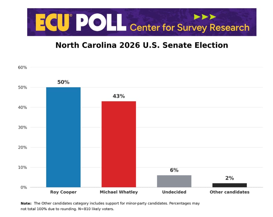 Roy Cooper Leads Michael Whatley by 7 Points in North Carolina Senate Race, Poll Indicates