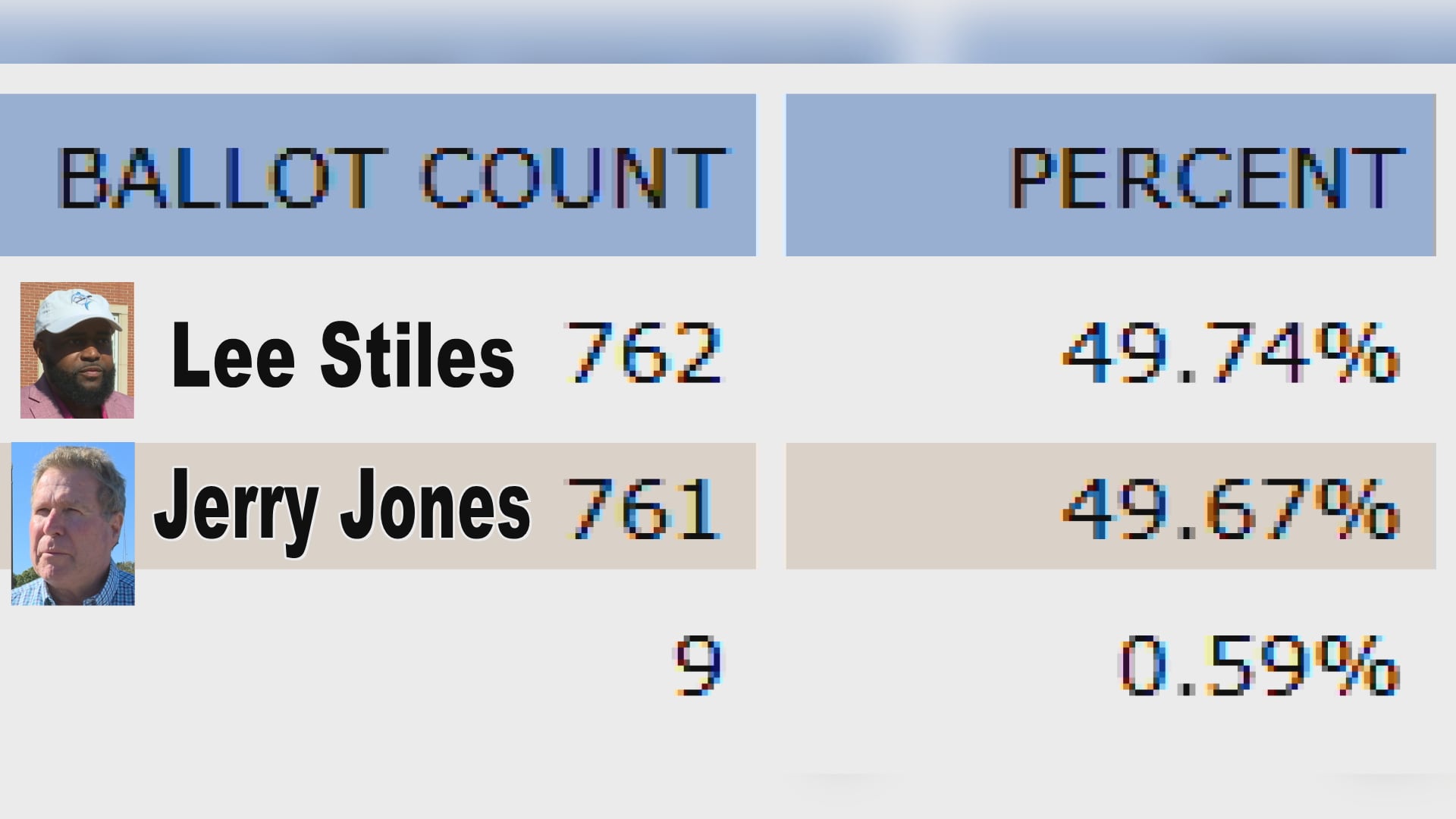 Mayor Jones seeks recount, election protest after losing Morehead City race by one vote