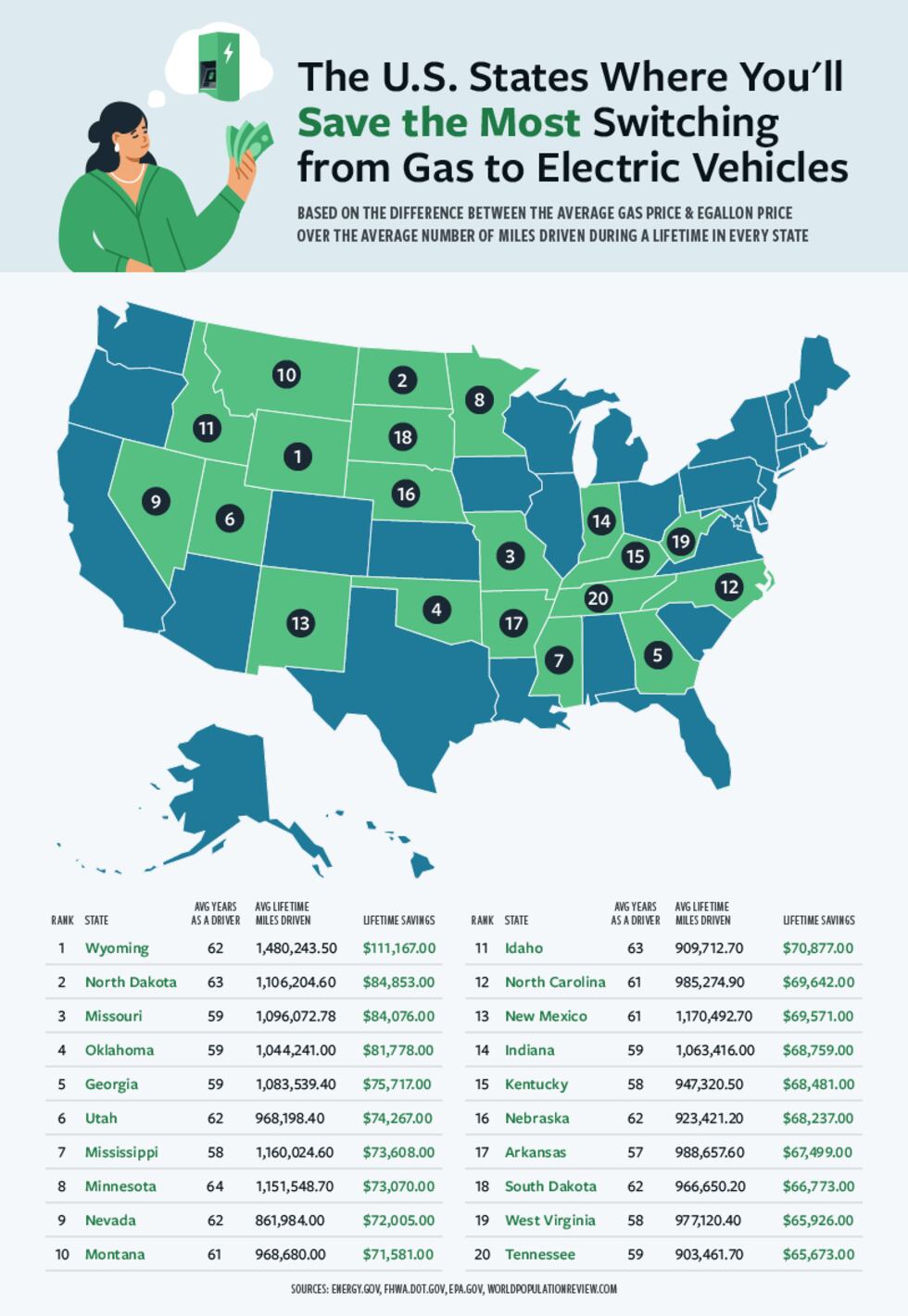 MRO Electric conducts study showing how much money drivers could potentially save by switching...